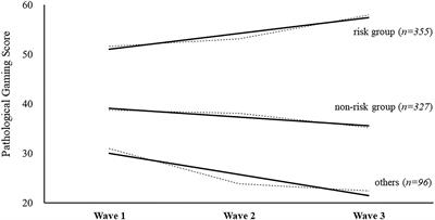 Exploring the Mechanism of Pathological Gaming in Adolescents: Focused on the Mediation Paths and Latent Group Comparison